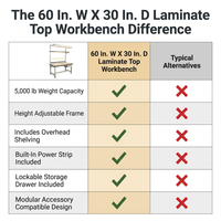 60 In. W X 30 In. D Laminate Top Workbench — Comparison