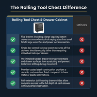 Rolling Tool Chest, 5 Drawers Tool Storage Cabinet with Wheels, Portable Tool Cabinet Organizer with Locking System & Drawer Liners,Universal Lockable Wheels, Tool Storage Cart for Garage, Workshop — Comparison