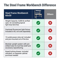 Steel Frame Workbench Built for Heavy Duty Projects, 60x30 Laminate Top, Modular Accessories, Height Adjustable — Comparison